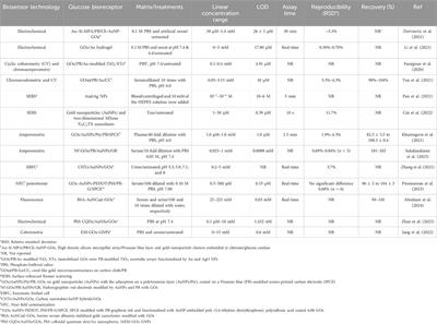 Recent advances in gold nanostructure-based biosensors in detecting diabetes biomarkers